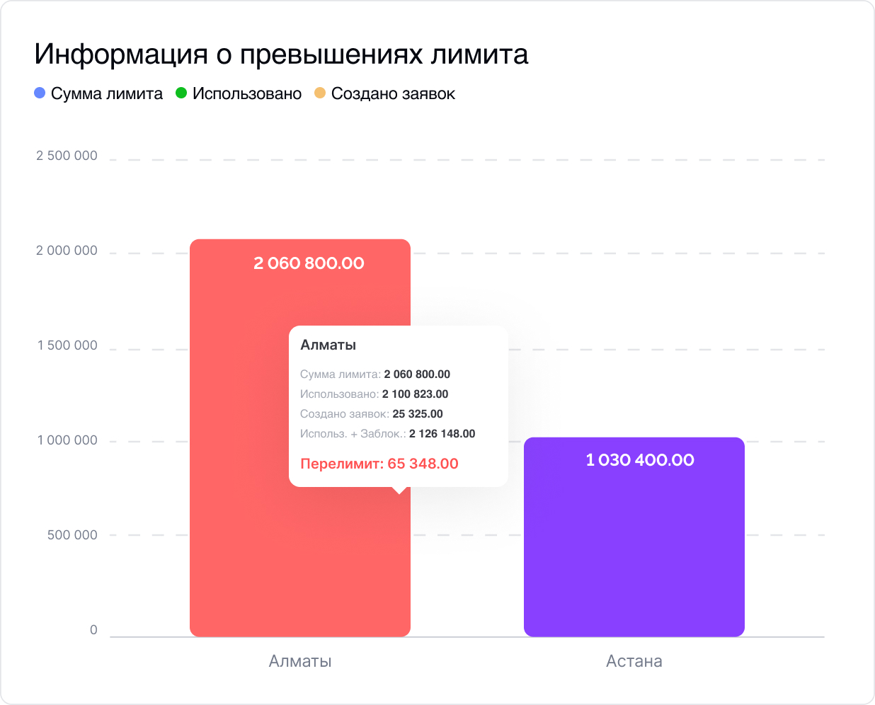 График Информации о превышении лимита в SmartFleet